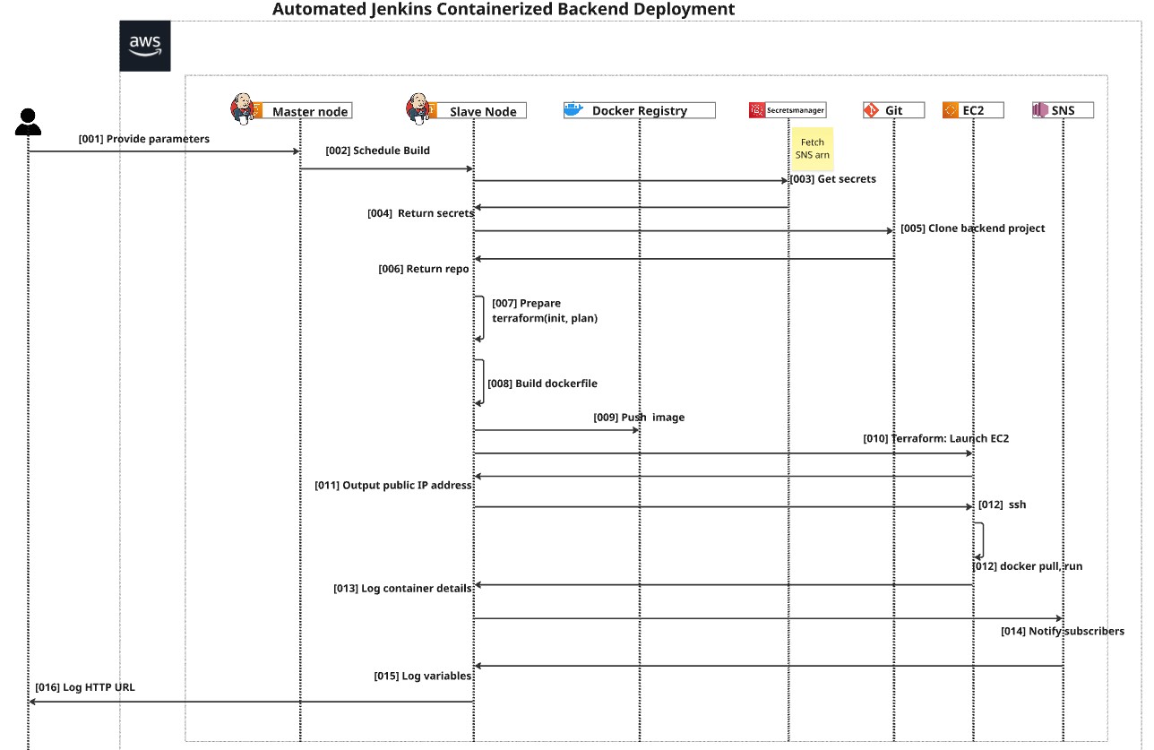 Sequence Diagram